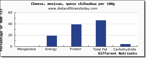 chart to show highest manganese in mexican cheese per 100g